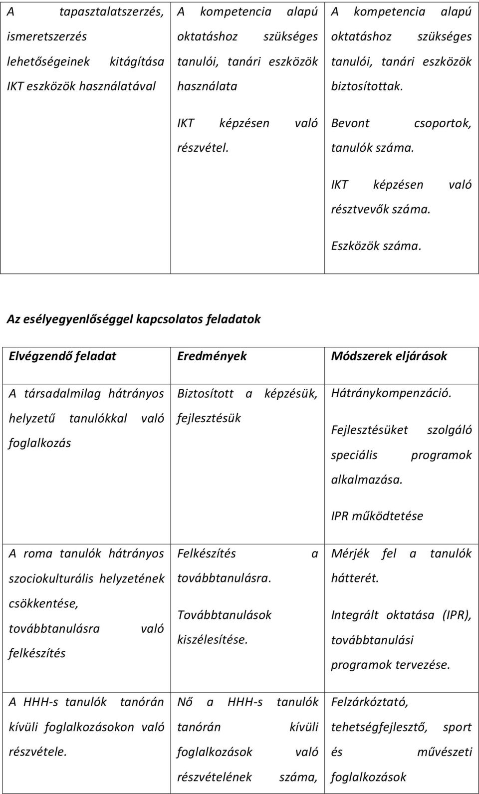 Az esélyegyenlőséggel kapcsolatos feladatok Elvégzendő feladat Eredmények Módszerek eljárások A társadalmilag hátrányos helyzetű tanulókkal való foglalkozás Biztosított a képzésük, fejlesztésük