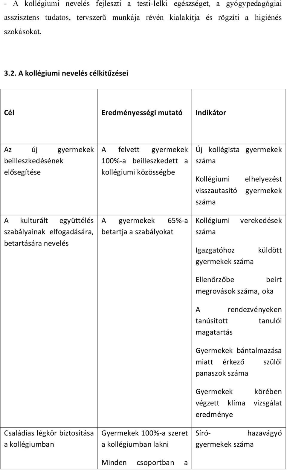 légkör biztosítása a kollégiumban A felvett gyermekek 100%-a beilleszkedett a kollégiumi közösségbe A gyermekek 65%-a betartja a szabályokat Gyermekek 100%-a szeret a kollégiumban lakni Minden