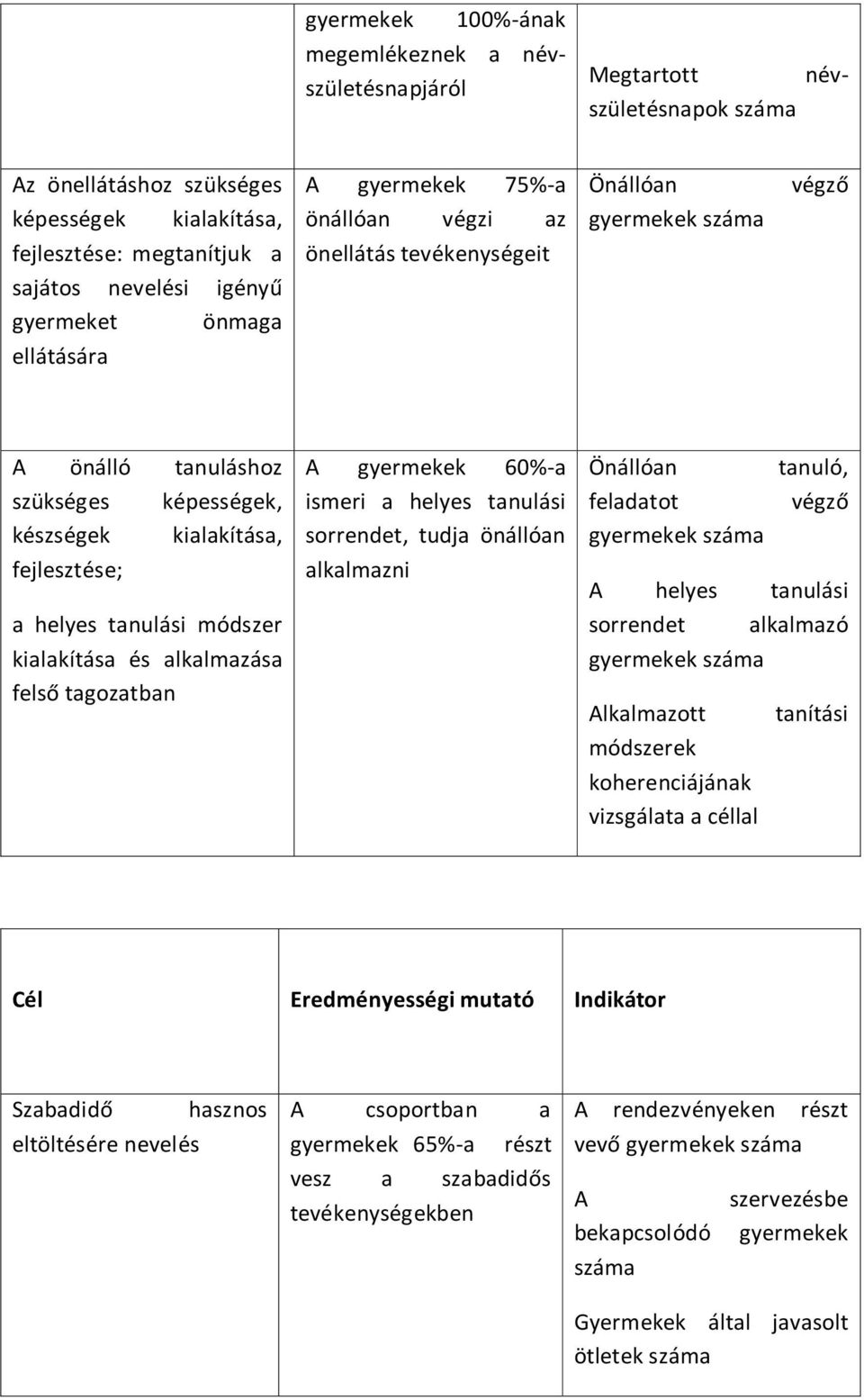 helyes tanulási módszer kialakítása és alkalmazása felső tagozatban A gyermekek 60%-a ismeri a helyes tanulási sorrendet, tudja önállóan alkalmazni Önállóan feladatot gyermekek száma tanuló, végző A