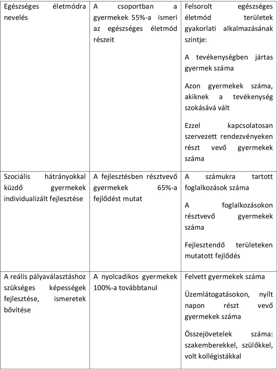 100%-a továbbtanul A tevékenységben jártas gyermek száma Azon gyermekek száma, akiknek a tevékenység szokásává vált Ezzel kapcsolatosan szervezett rendezvényeken részt vevő gyermekek száma A számukra