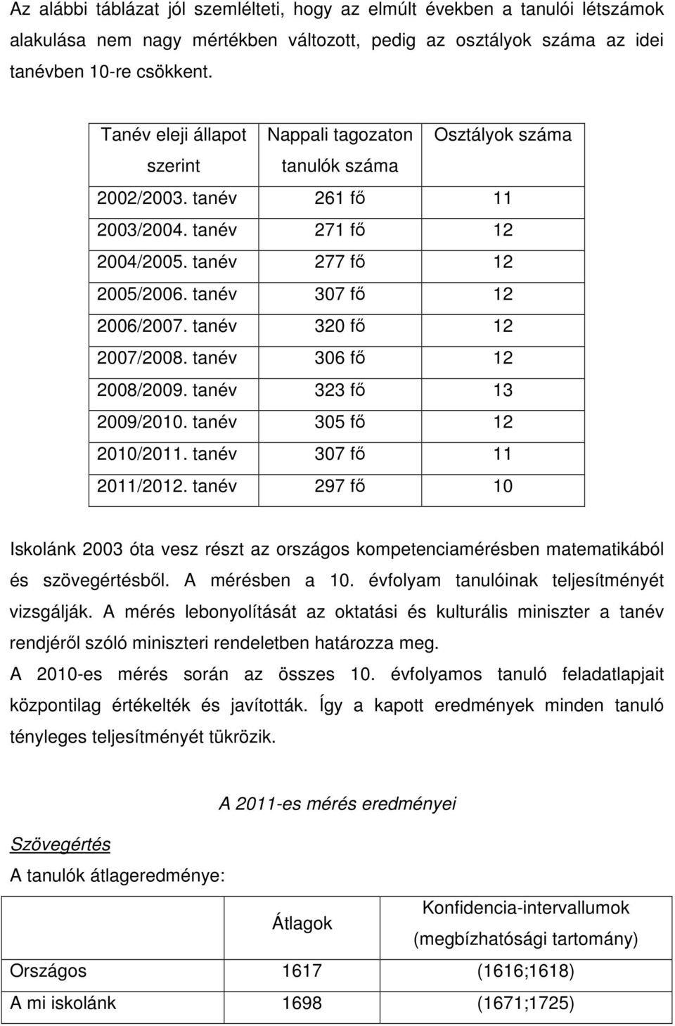 tanév 320 fő 12 2007/2008. tanév 306 fő 12 2008/2009. tanév 323 fő 13 2009/2010. tanév 305 fő 12 2010/2011. tanév 307 fő 11 2011/2012.