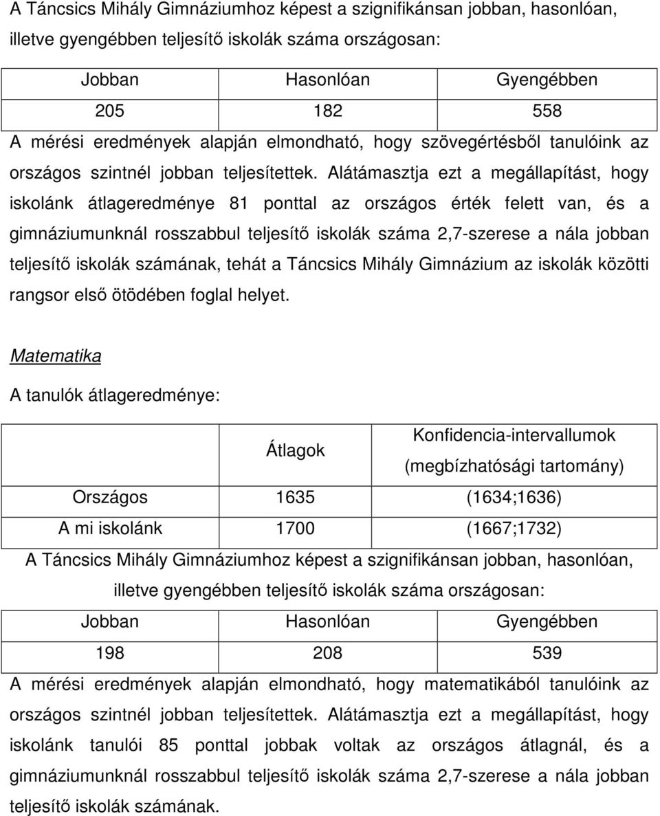 Alátámasztja ezt a megállapítást, hogy iskolánk átlageredménye 81 ponttal az országos érték felett van, és a gimnáziumunknál rosszabbul teljesítő iskolák száma 2,7-szerese a nála jobban teljesítő