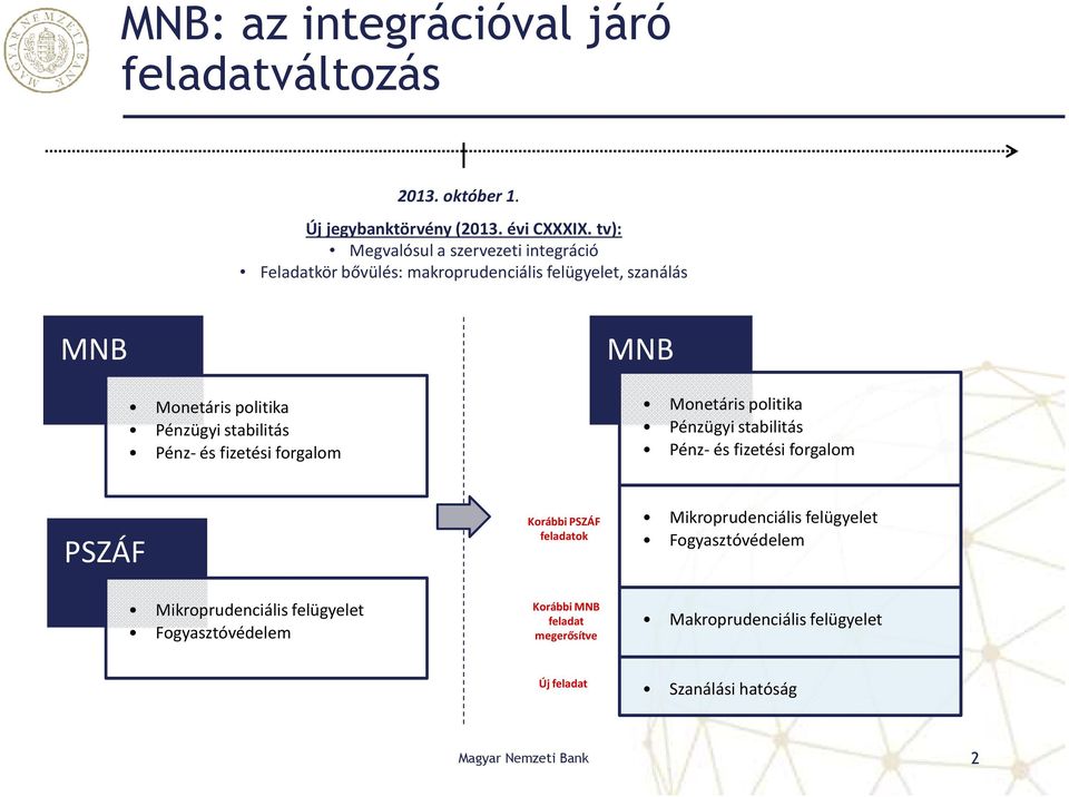 Pénz- és fizetési forgalom MNB Monetáris politika Pénzügyi stabilitás Pénz- és fizetési forgalom PSZÁF Korábbi PSZÁF feladatok