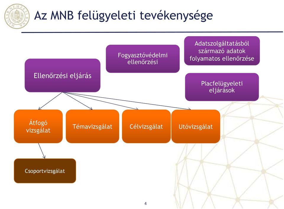 Ellenőrzési eljárás Piacfelügyeleti eljárások Átfogó