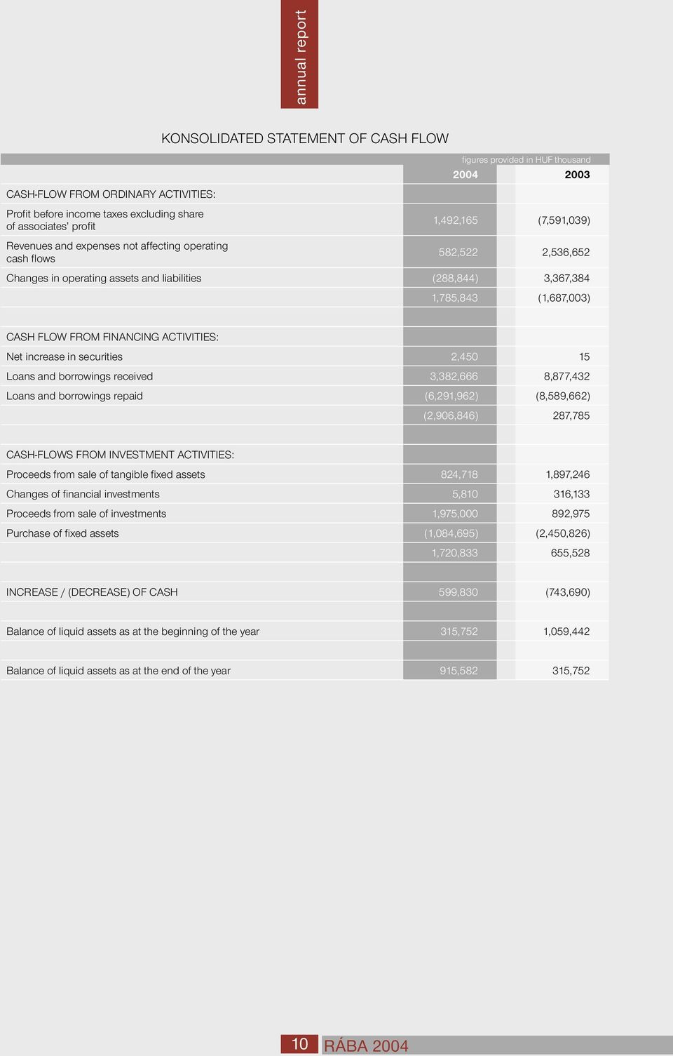 securities 2,450 15 Loans and borrowings received 3,382,666 8,877,432 Loans and borrowings repaid (6,291,962) (8,589,662) (2,906,846) 287,785 CASH-FLOWS FROM INVESTMENT ACTIVITIES: Proceeds from sale