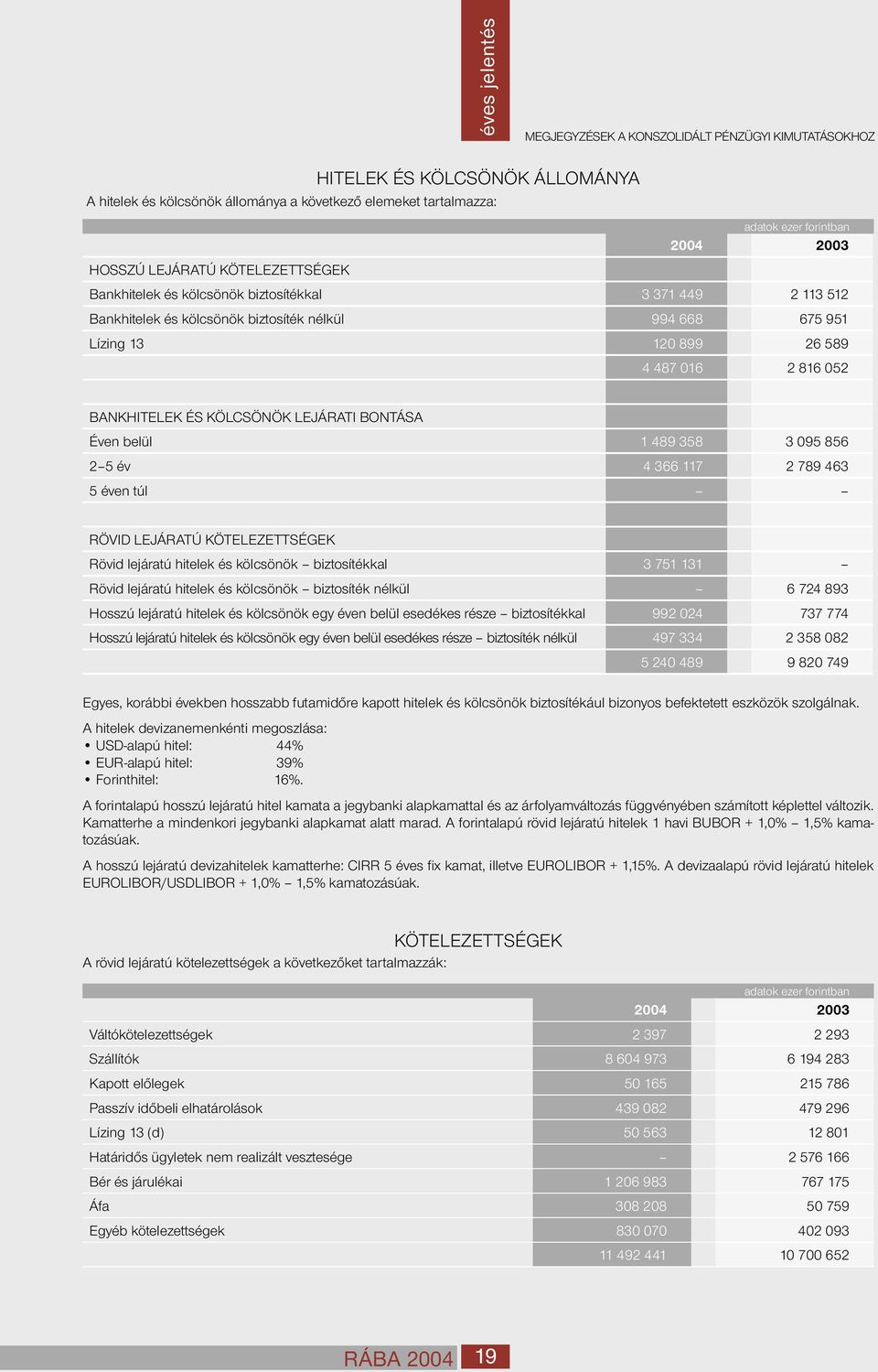 BONTÁSA Éven belül 1 489 358 3 095 856 2 5 év 4 366 117 2 789 463 5 éven túl RÖVID LEJÁRATÚ KÖTELEZETTSÉGEK Rövid lejáratú hitelek és kölcsönök biztosítékkal 3 751 131 Rövid lejáratú hitelek és