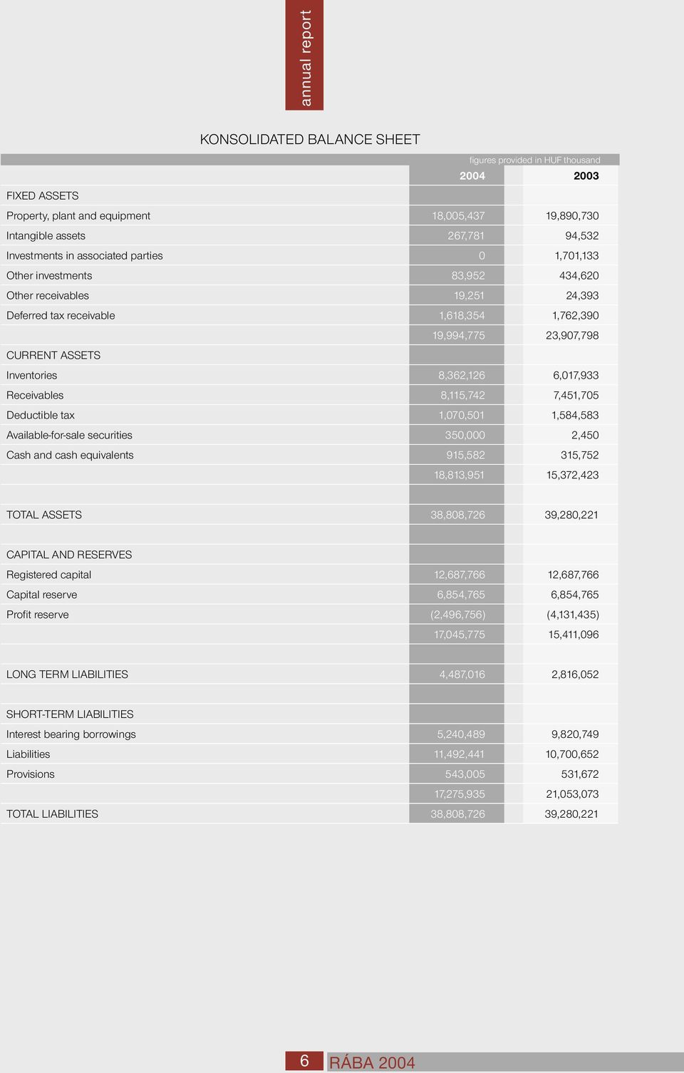 7,451,705 Deductible tax 1,070,501 1,584,583 Available-for-sale securities 350,000 2,450 Cash and cash equivalents 915,582 315,752 18,813,951 15,372,423 TOTAL ASSETS 38,808,726 39,280,221 CAPITAL AND