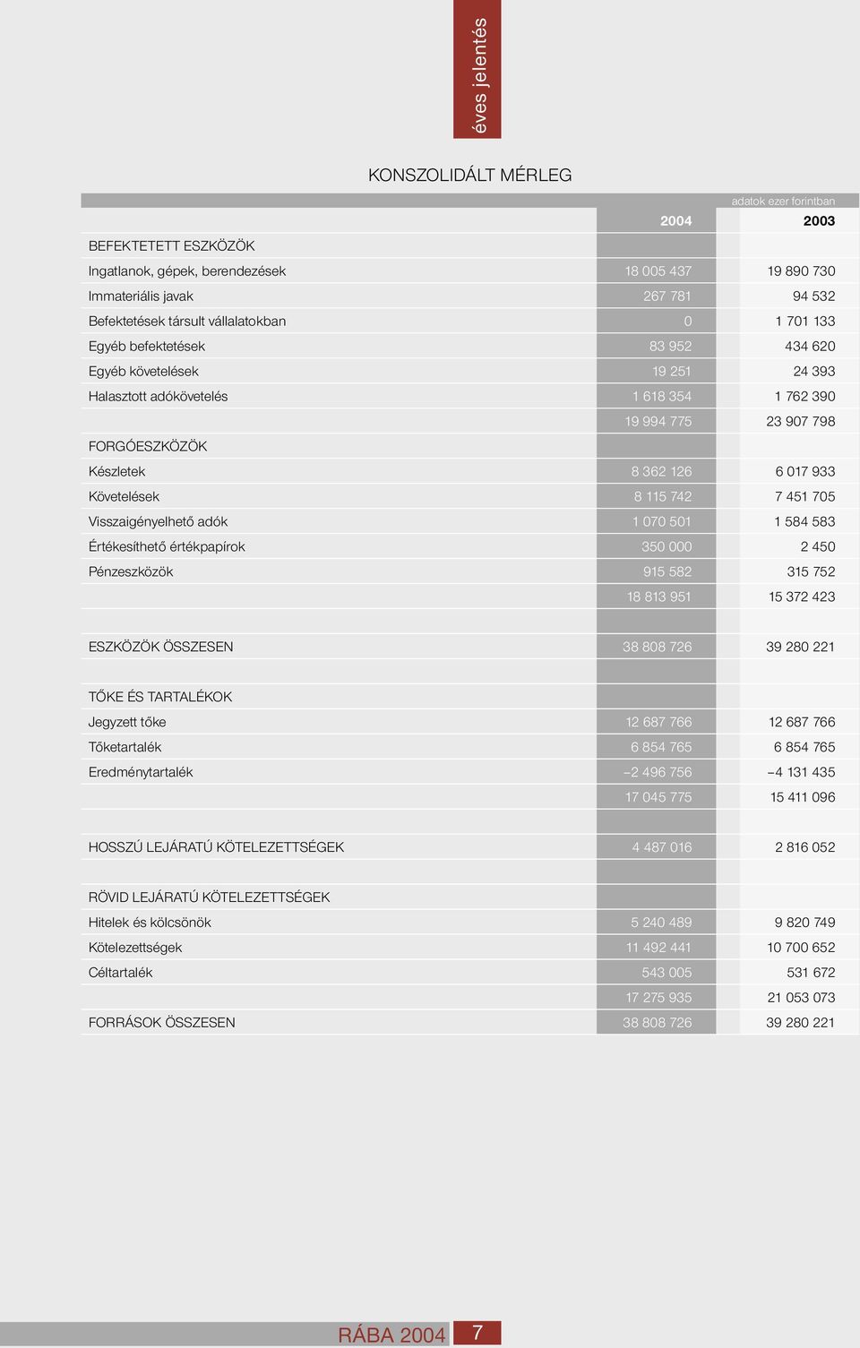 705 Visszaigényelhető adók 1 070 501 1 584 583 Értékesíthető értékpapírok 350 000 2 450 Pénzeszközök 915 582 315 752 18 813 951 15 372 423 ESZKÖZÖK ÖSSZESEN 38 808 726 39 280 221 TŐKE ÉS TARTALÉKOK