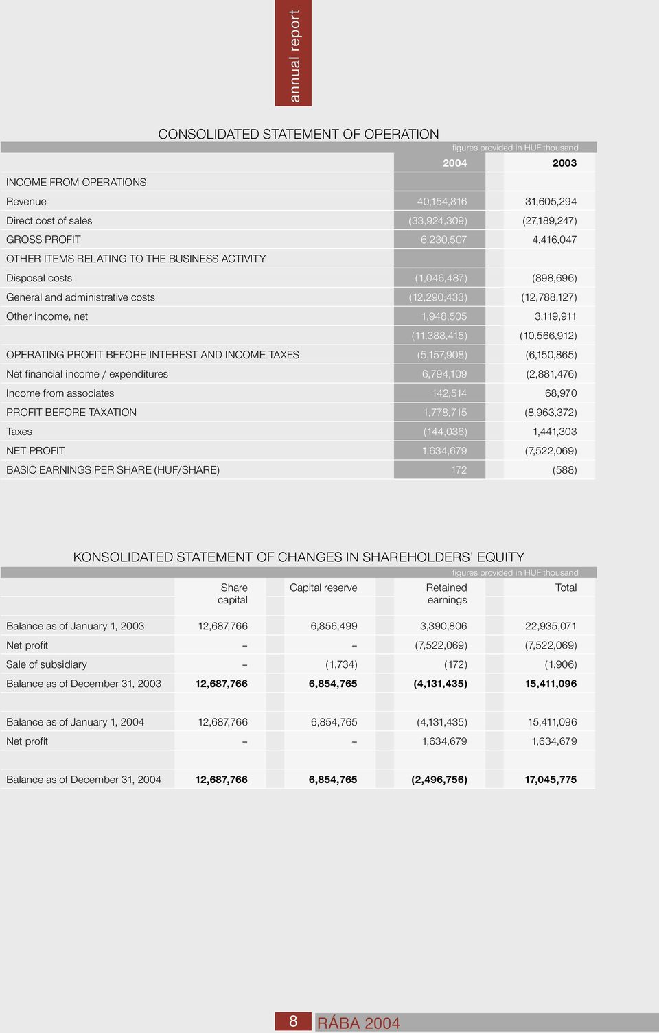 OPERATING PROFIT BEFORE INTEREST AND INCOME TAXES (5,157,908) (6,150,865) Net financial income / expenditures 6,794,109 (2,881,476) Income from associates 142,514 68,970 PROFIT BEFORE TAXATION