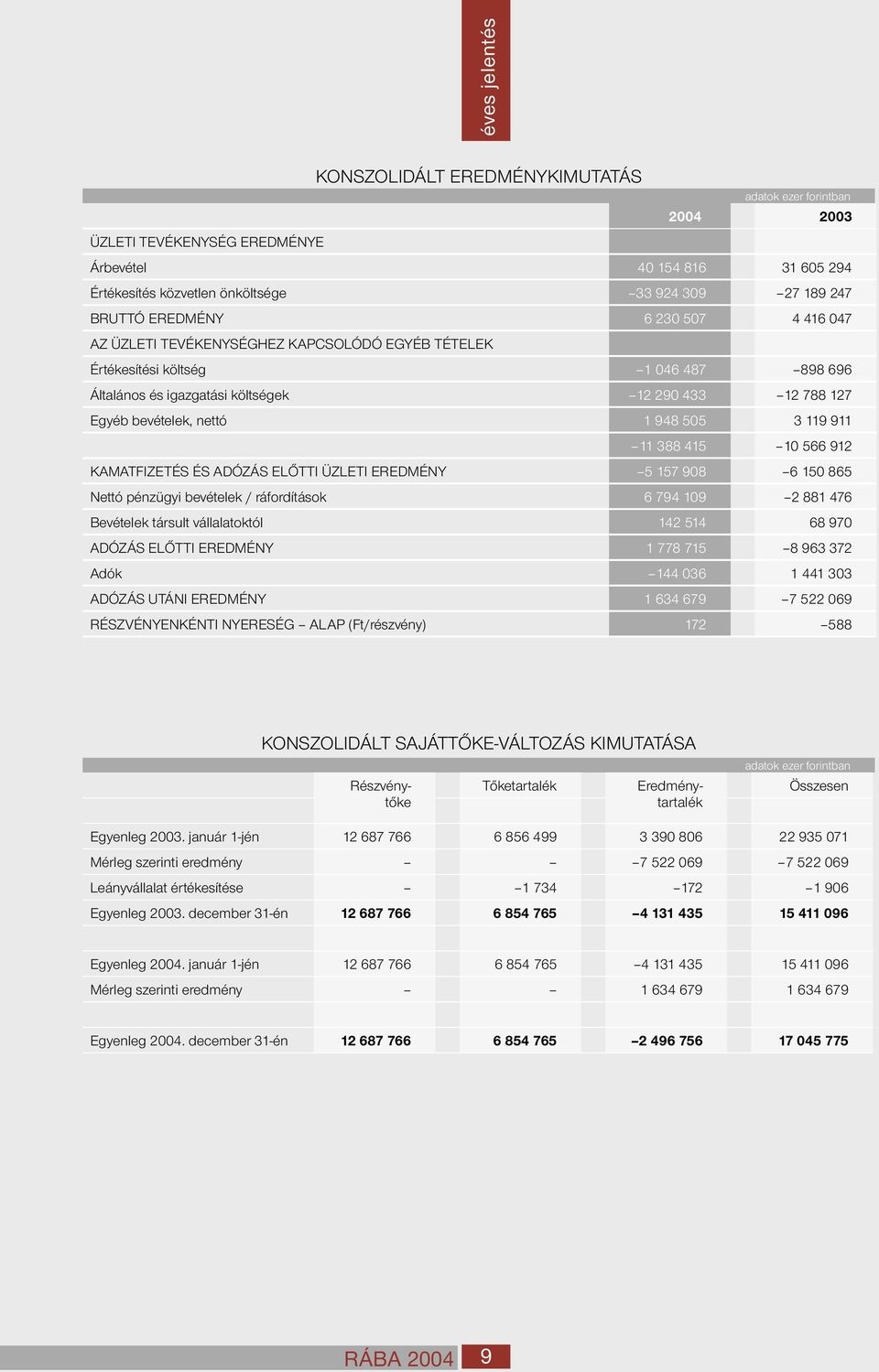 566 912 KAMATFIZETÉS ÉS ADÓZÁS ELŐTTI ÜZLETI EREDMÉNY 5 157 908 6 150 865 Nettó pénzügyi bevételek / ráfordítások 6 794 109 2 881 476 Bevételek társult vállalatoktól 142 514 68 970 ADÓZÁS ELŐTTI