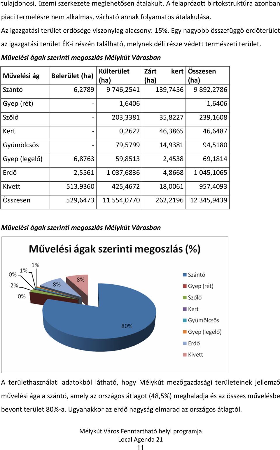 Művelési ágak szerinti megoszlás Mélykút Városban Külterület Zárt kert Összesen Művelési ág Belerület (ha) (ha) (ha) (ha) Szántó 6,2789 9746,2541 139,7456 9892,2786 Gyep (rét) - 1,6406 1,6406 Szőlő -