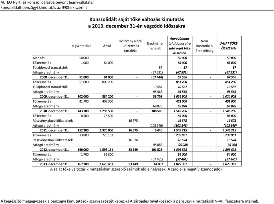 ÖSSZESEN Alapítás 50 000 50 000 50 000 Tőkeemelés 1000 84 000 85 000 85 000 Tulajdonosi tranzakciók 87 87 87 Átfogó eredmény (67 531) (67 531) (67 531) 2008. december 31.