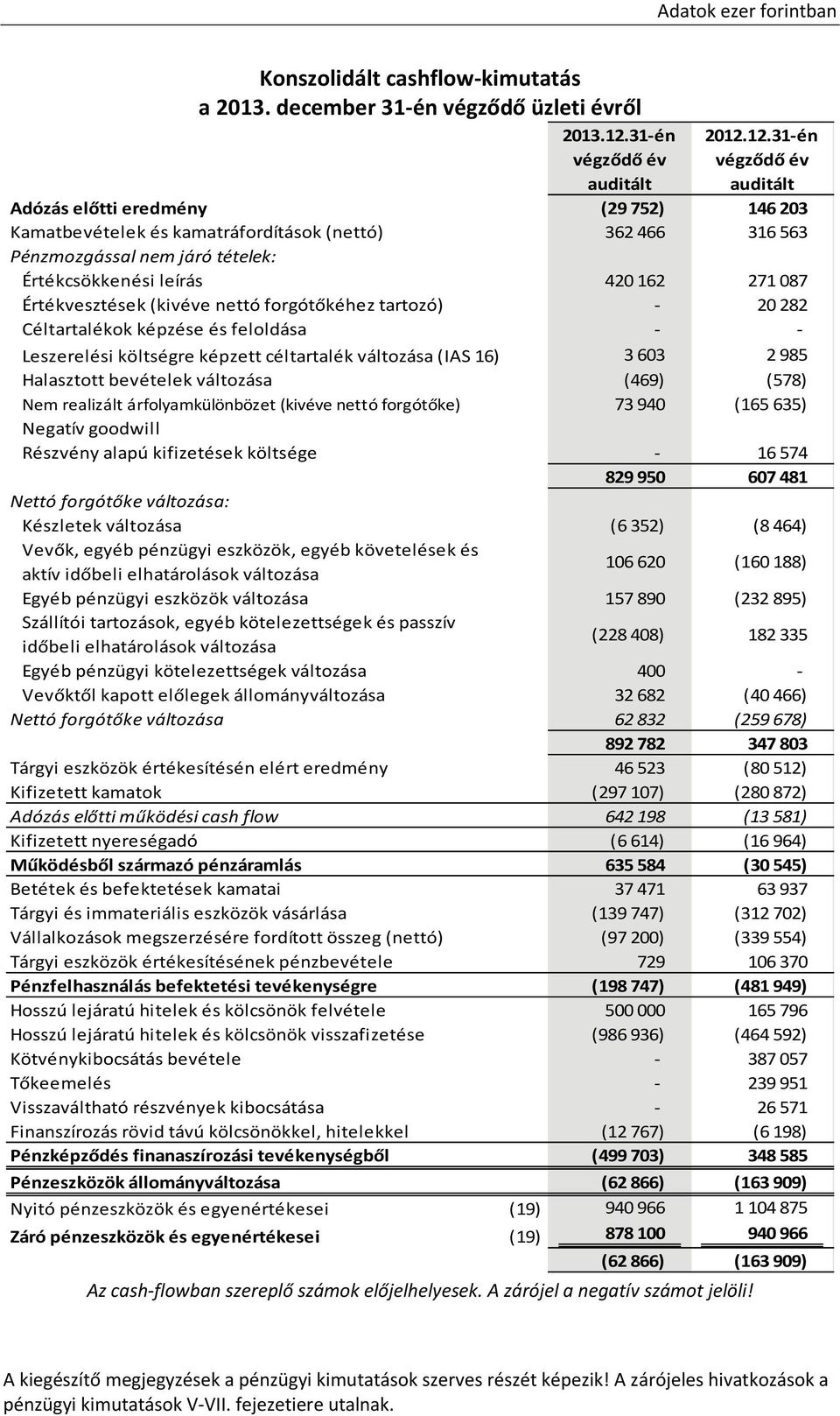 12.31 én végződő év végződő év auditált auditált Adózás előtti eredmény (29 752) 146 203 Kamatbevételek és kamatráfordítások (nettó) 362 466 316 563 Pénzmozgással nem járó tételek: Értékcsökkenési