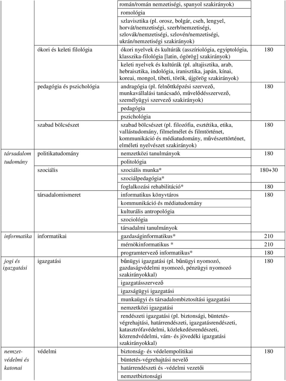 (asszíriológia, egyiptológia, 180 klasszika-filológia [latin, ógörög] szakirányok) keleti nyelvek és kultúrák (pl.
