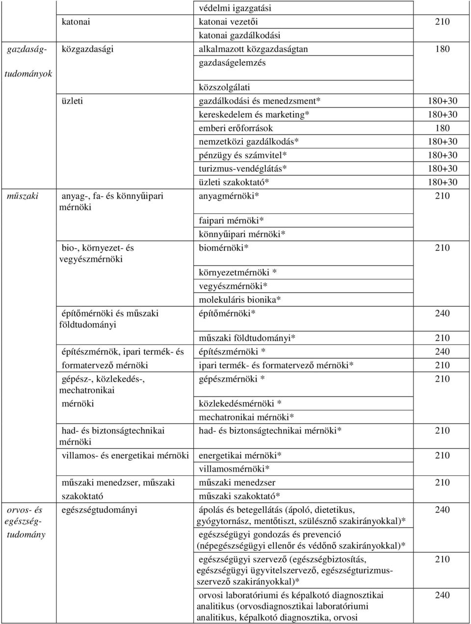 és könnyűipari anyag* 210 faipari * könnyűipari * bio-, környezet- és bio* 210 vegyész környezet * vegyész* molekuláris bionika* építő és műszaki építő* 240 földtudományi műszaki földtudományi* 210