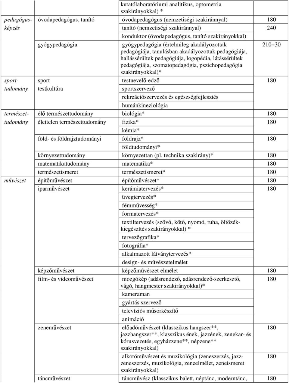 szomatopedagógia, pszichopedagógia * sport- sport testnevelő-edző 180 tudomány testkultúra sportszervező rekreációszervezés és egészségfejlesztés humánkineziológia természet- élő természettudomány