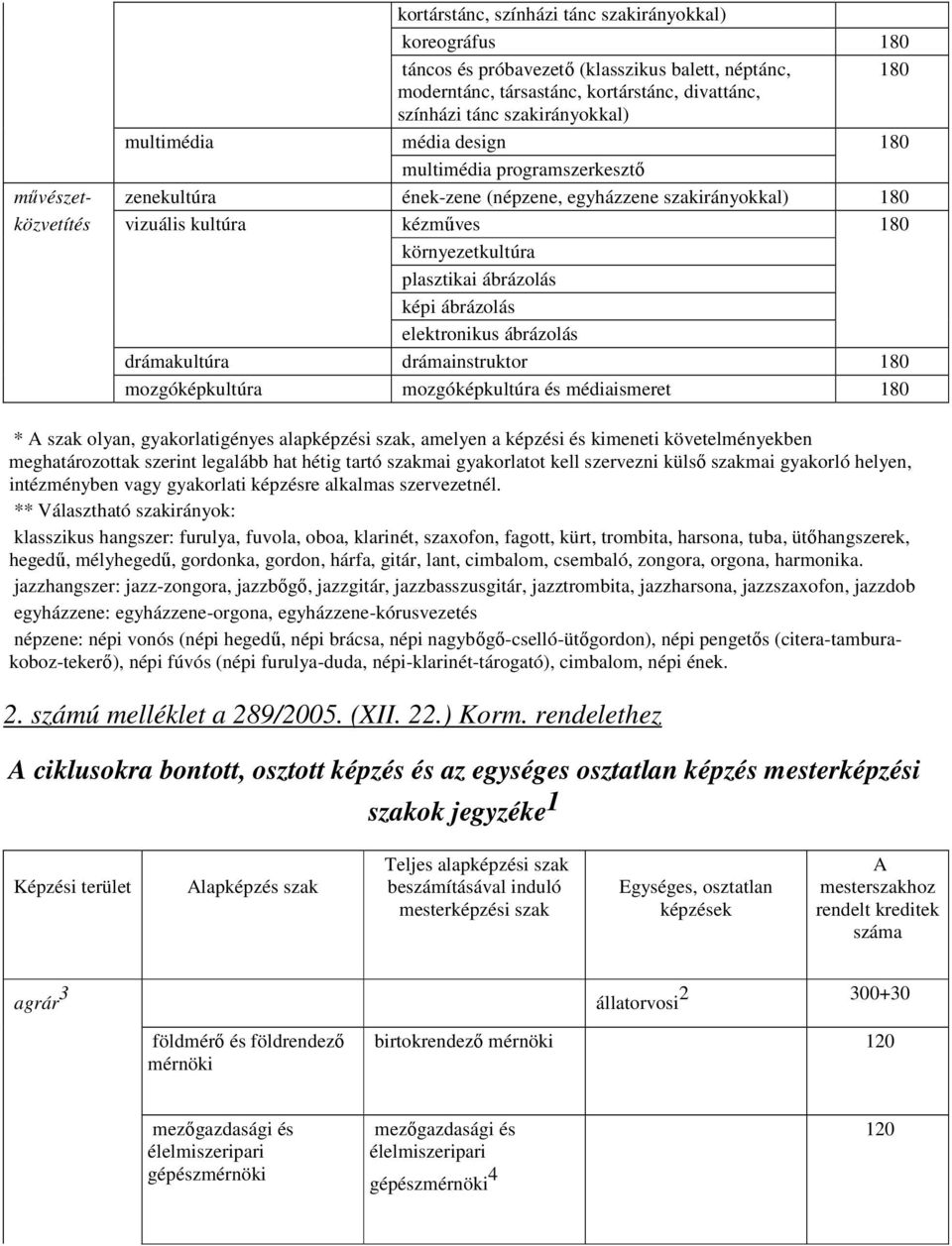 drámakultúra drámainstruktor 180 mozgóképkultúra mozgóképkultúra és médiaismeret 180 * A szak olyan, gyakorlatigényes alapképzési szak, amelyen a képzési és kimeneti követelményekben meghatározottak