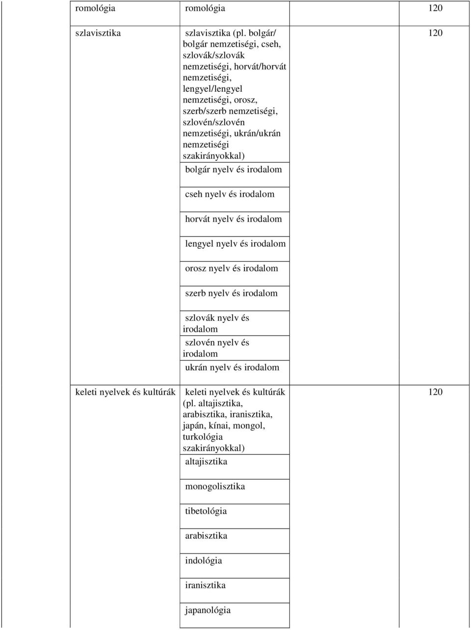 nemzetiségi, ukrán/ukrán nemzetiségi bolgár nyelv és irodalom cseh nyelv és irodalom keleti nyelvek és kultúrák horvát nyelv és irodalom lengyel nyelv és irodalom orosz