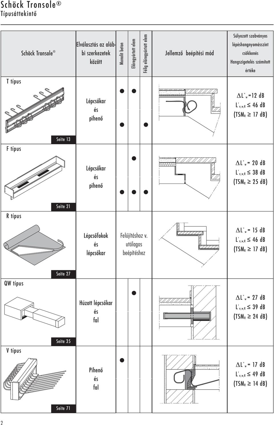 =12 db L n,w,r 46 db (TSMR 17 db) ΔL * w = 20 db L n,w,r 38 db (TSMR 25 db) Lépcsőfokok és lépcsőkar Felújításhoz v.