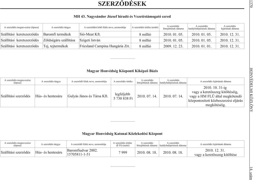 keretszerzõdés Baromfi termékek Sió-Meat Kft. 8 millió 2010. 01. 05. 2010. 01. 05. 2010. 12. 31. Szállítási keretszerzõdés Zöldségáru szállítása Szigeti István 8 millió 2010. 01. 05. 2010. 01. 05. 2010. 12. 31. Szállítási keretszerzõdés Tej, tejtermékek Friesland Campina Hungária Zrt.