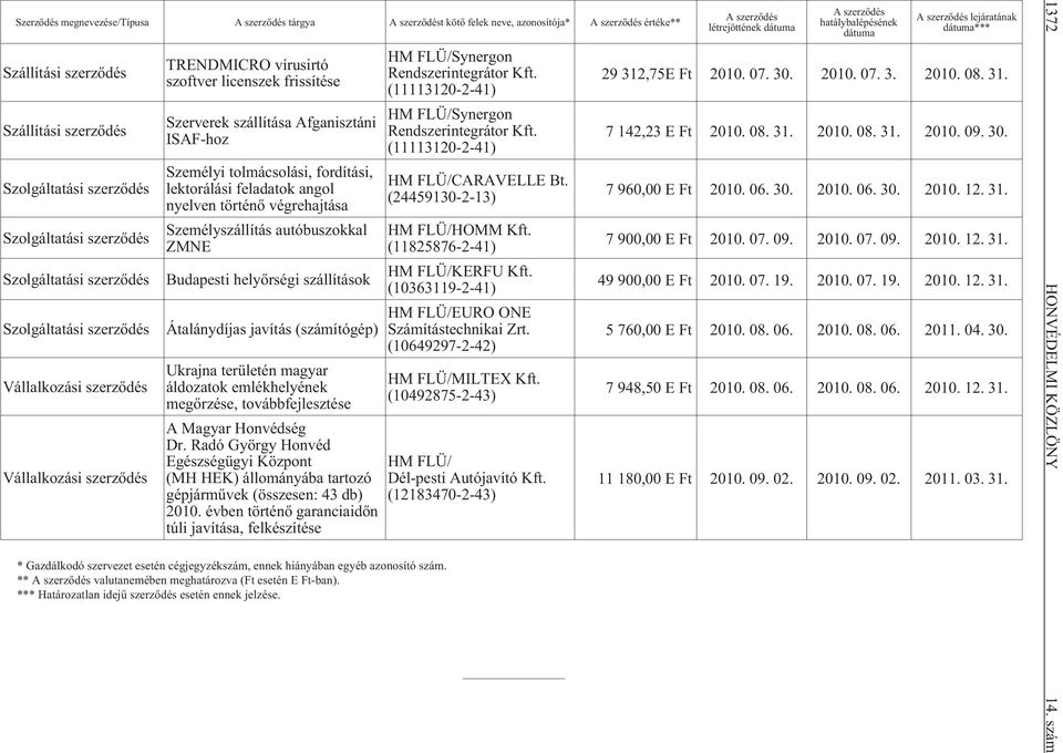 lektorálási feladatok angol nyelven történõ végrehajtása Személyszállítás autóbuszokkal ZMNE Budapesti helyõrségi szállítások Átalánydíjas javítás (számítógép) Ukrajna területén magyar áldozatok