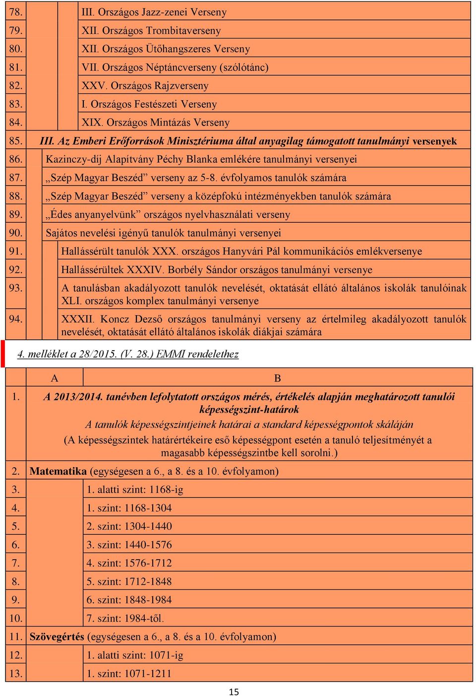 Szép Magyar Beszéd verseny az 5-8. évfolyamos tanulók számára 88. Szép Magyar Beszéd verseny a középfokú intézményekben tanulók számára 89. Édes anyanyelvünk országos nyelvhasználati verseny 90.