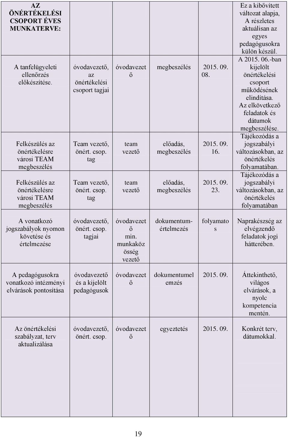 csop. tag óvodavezet ő team vezető team vezető megbeszélés 2015. 09. 08. előadás, megbeszélés előadás, megbeszélés 2015. 09. 16. 2015. 09. 23.