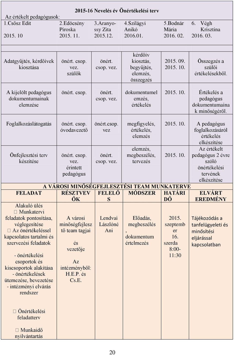 A kijelölt pedagógus dokumentumainak elemzése önért. csop. önért. csop. vez. dokumentumel emzés, értékelés 2015. 10. Értékelés a pedagógus dokumentumaina k minőségéről.