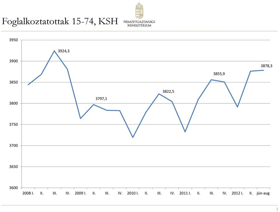 2008 I. II. III. IV. 2009 I. II. III. IV. 2010 I. II. III. IV. 2011 I.