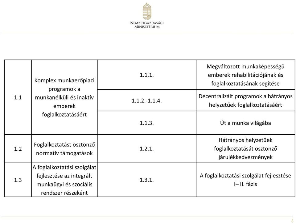 foglalkoztatásáért 1.1.3. Út a munka világába 1.2 Foglalkoztatást ösztönző normatív támogatások 1.2.1. Hátrányos helyzetűek foglalkoztatását ösztönző járulékkedvezmények 1.