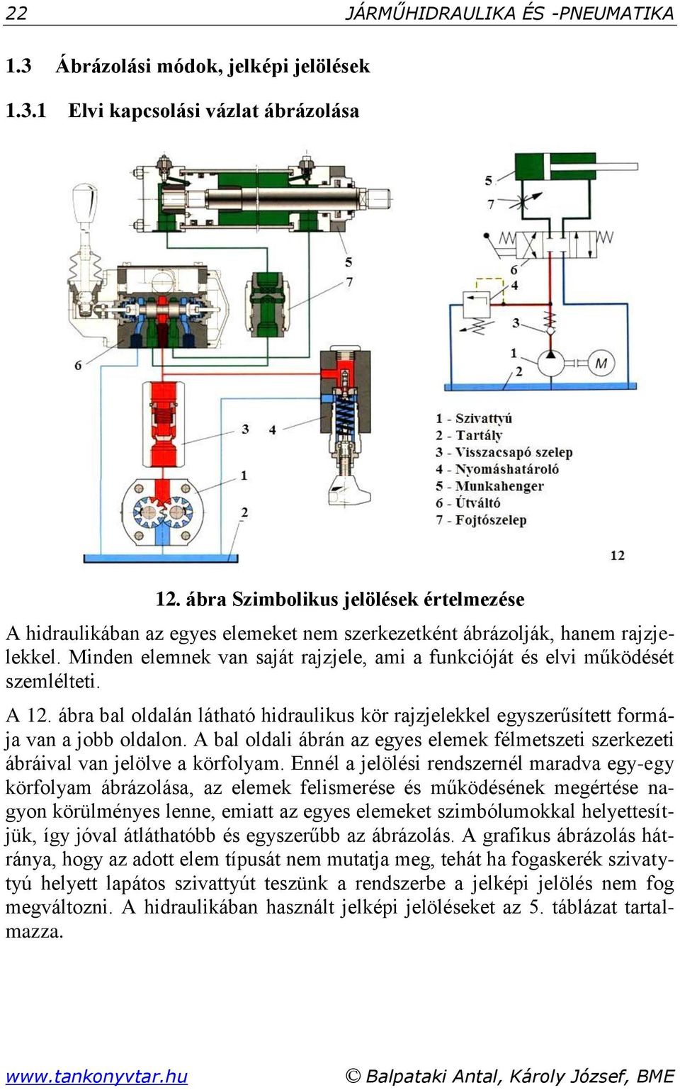 Minden elemnek van saját rajzjele, ami a funkcióját és elvi működését szemlélteti. A 1. ábra bal oldalán látható hidraulikus kör rajzjelekkel egyszerűsített formája van a jobb oldalon.