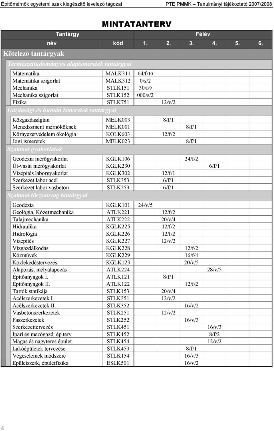 humán ismeretek tantárgyai Közgazdaságtan MELK003 8/f/1 Menedzsment mérnököknek MELK001 8/f/1 Környezetvédelem ökológia KOLK603 12/f/2 Jogi ismeretek MELK023 8/f/1 Szakmai gyakorlatok Geodézia