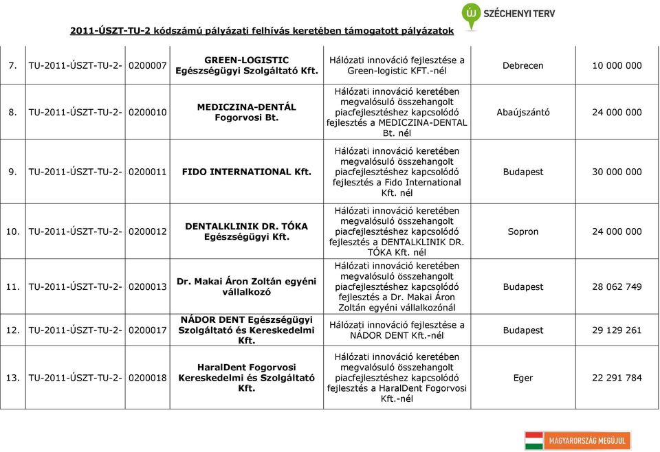 TU-2011-ÚSZT-TU-2-0200012 DENTALKLINIK DR. TÓKA Egészségügyi fejlesztés a DENTALKLINIK DR. TÓKA Sopron 24 000 000 11. TU-2011-ÚSZT-TU-2-0200013 12. TU-2011-ÚSZT-TU-2-0200017 Dr.