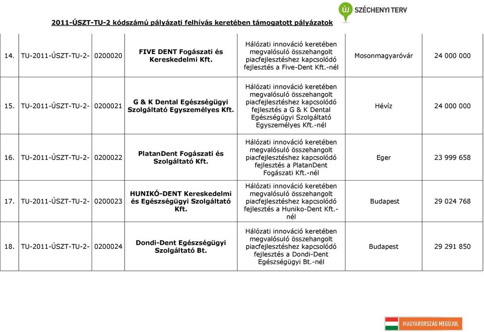 TU-2011-ÚSZT-TU-2-0200022 PlatanDent Fogászati és Szolgáltató fejlesztés a PlatanDent Fogászati - Eger 23 999 658 17.