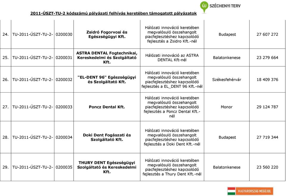 TU-2011-ÚSZT-TU-2-0200032 "EL-DENT 96" Egészségügyi és Szolgáltató fejlesztés a EL_DENT 96 - Székesfehérvár 18 409 376 27.