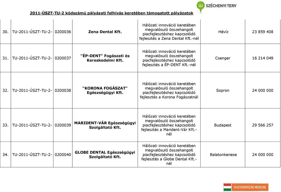 TU-2011-ÚSZT-TU-2-0200038 "KORONA FOGÁSZAT" Egészségügyi fejlesztés a Korona Fogászatnál Sopron 24 000 000 33.