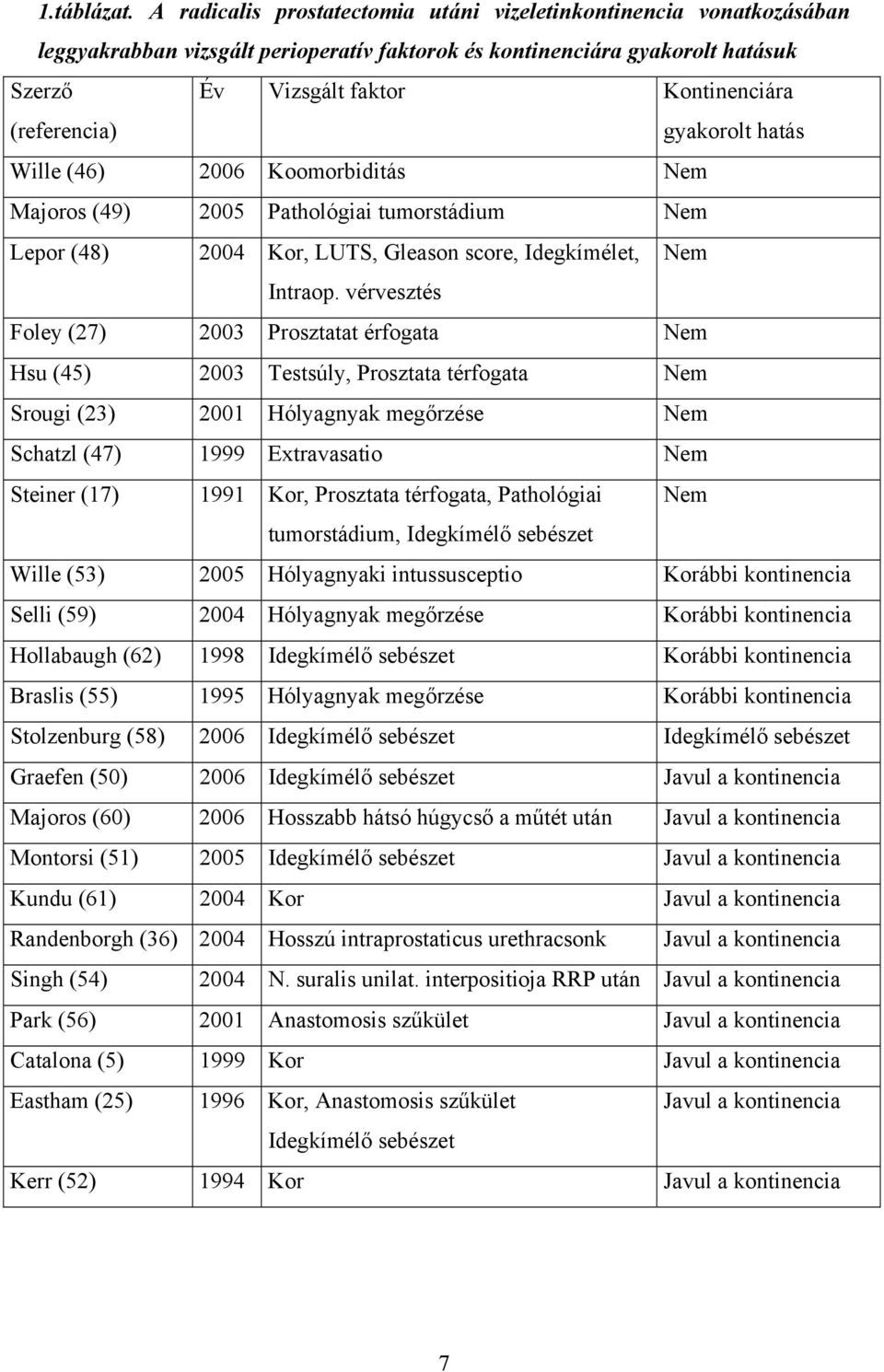 Kontinenciára gyakorolt hatás Wille (46) 2006 Koomorbiditás Nem Majoros (49) 2005 Pathológiai tumorstádium Nem Lepor (48) 2004 Kor, LUTS, Gleason score, Idegkímélet, Nem Intraop.