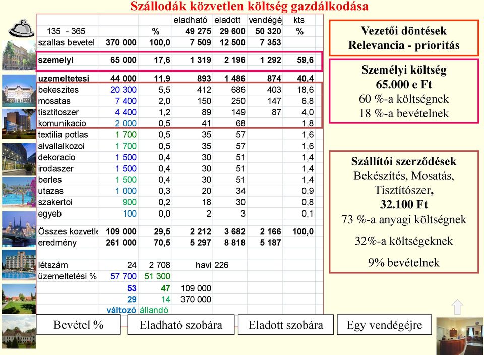 potlas 1 700 0,5 35 57 1,6 alvallalkozoi 1 700 0,5 35 57 1,6 dekoracio 1 500 0,4 30 51 1,4 irodaszer 1 500 0,4 30 51 1,4 berles 1 500 0,4 30 51 1,4 utazas 1 000 0,3 20 34 0,9 szakertoi 900 0,2 18 30