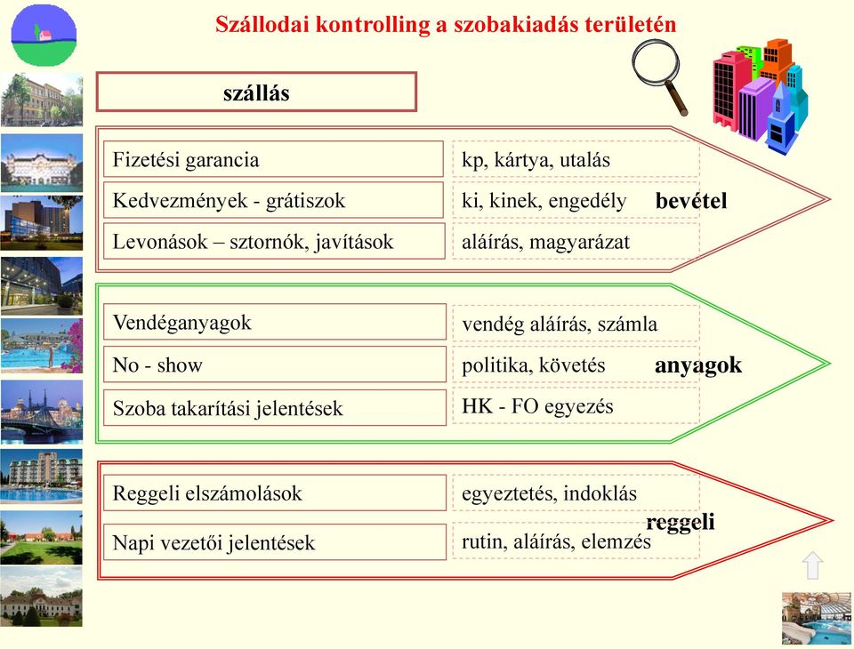 Vendéganyagok No - show Szoba takarítási jelentések vendég aláírás, számla politika, követés HK - FO