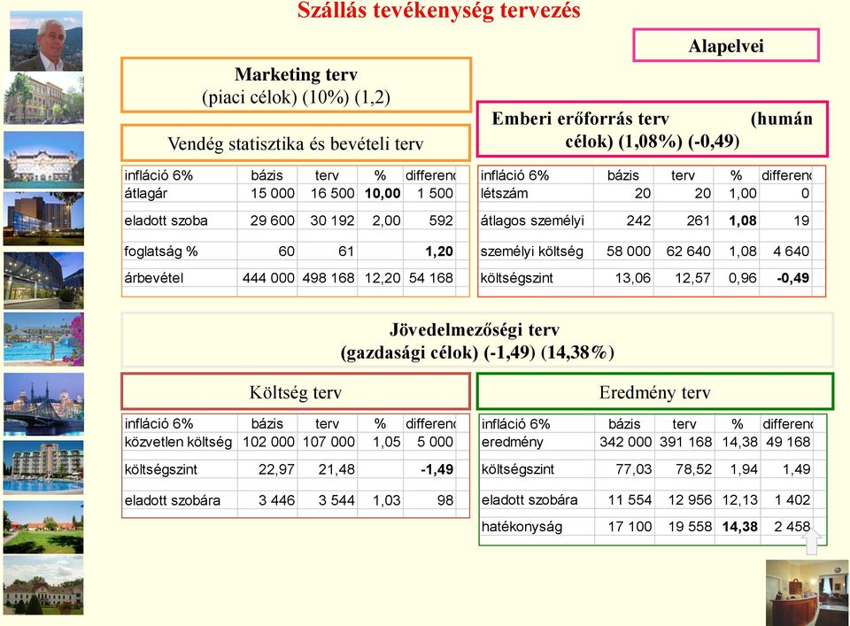 1,00 0 átlagos személyi 242 261 1,08 19 személyi költség 58 000 62 640 1,08 4 640 költségszint 13,06 12,57 0,96-0,49 Jövedelmezőségi terv (gazdasági célok) (-1,49) (14,38%) Költség terv infláció 6%