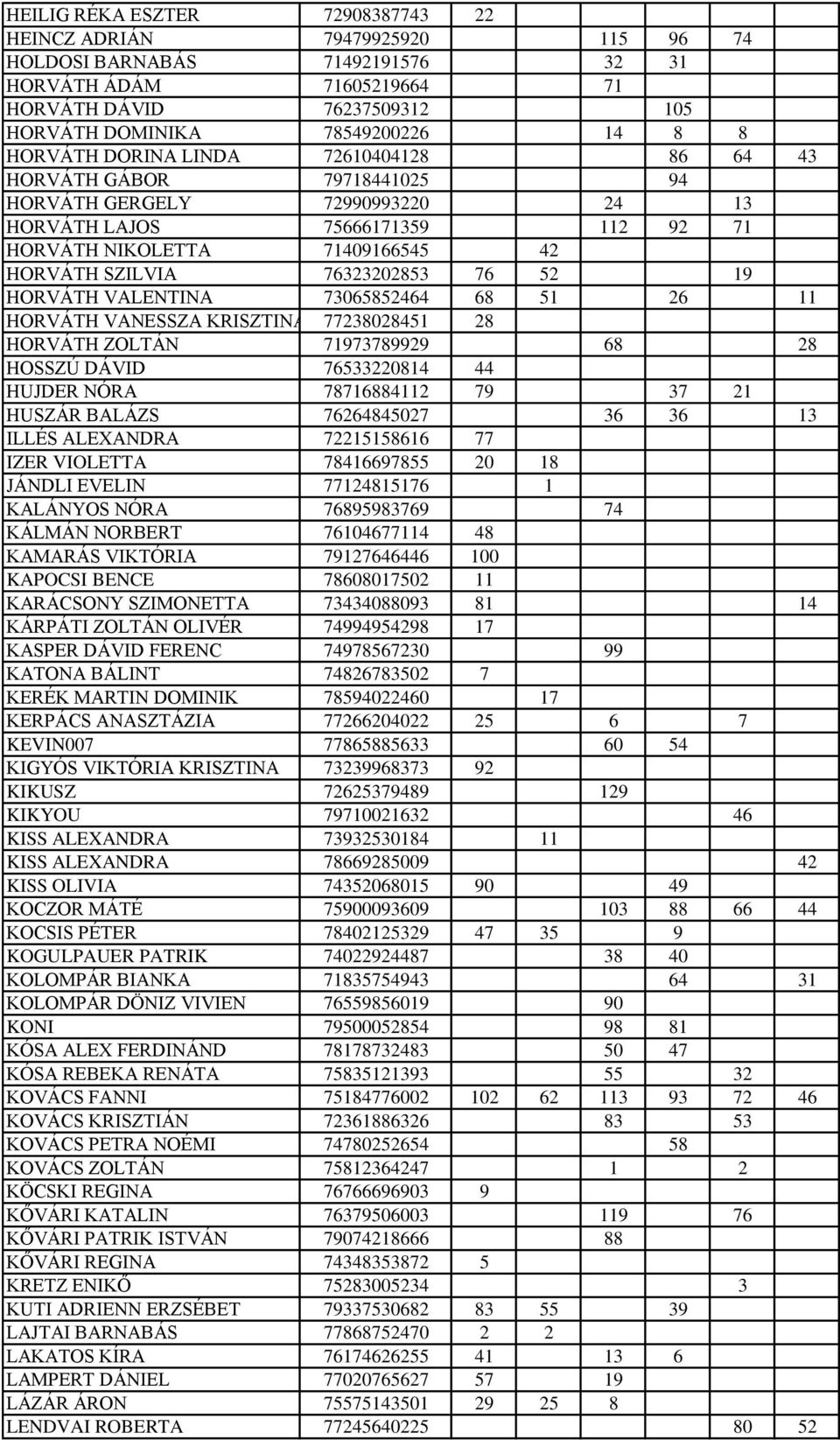 76323202853 76 52 19 HORVÁTH VALENTINA 73065852464 68 51 26 11 HORVÁTH VANESSZA KRISZTINA 77238028451 28 HORVÁTH ZOLTÁN 71973789929 68 28 HOSSZÚ DÁVID 76533220814 44 HUJDER NÓRA 78716884112 79 37 21