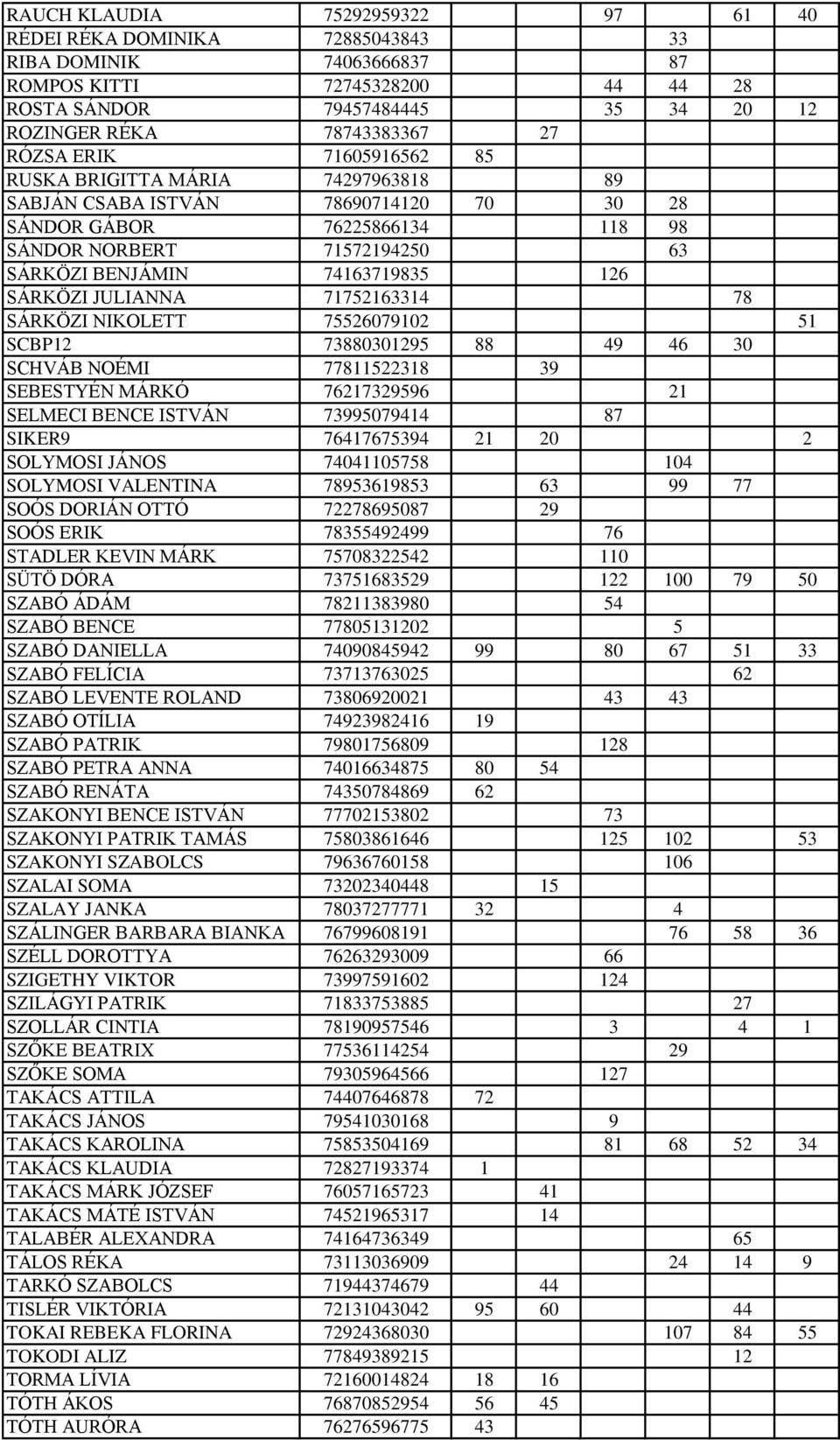 SÁRKÖZI JULIANNA 71752163314 78 SÁRKÖZI NIKOLETT 75526079102 51 SCBP12 73880301295 88 49 46 30 SCHVÁB NOÉMI 77811522318 39 SEBESTYÉN MÁRKÓ 76217329596 21 SELMECI BENCE ISTVÁN 73995079414 87 SIKER9