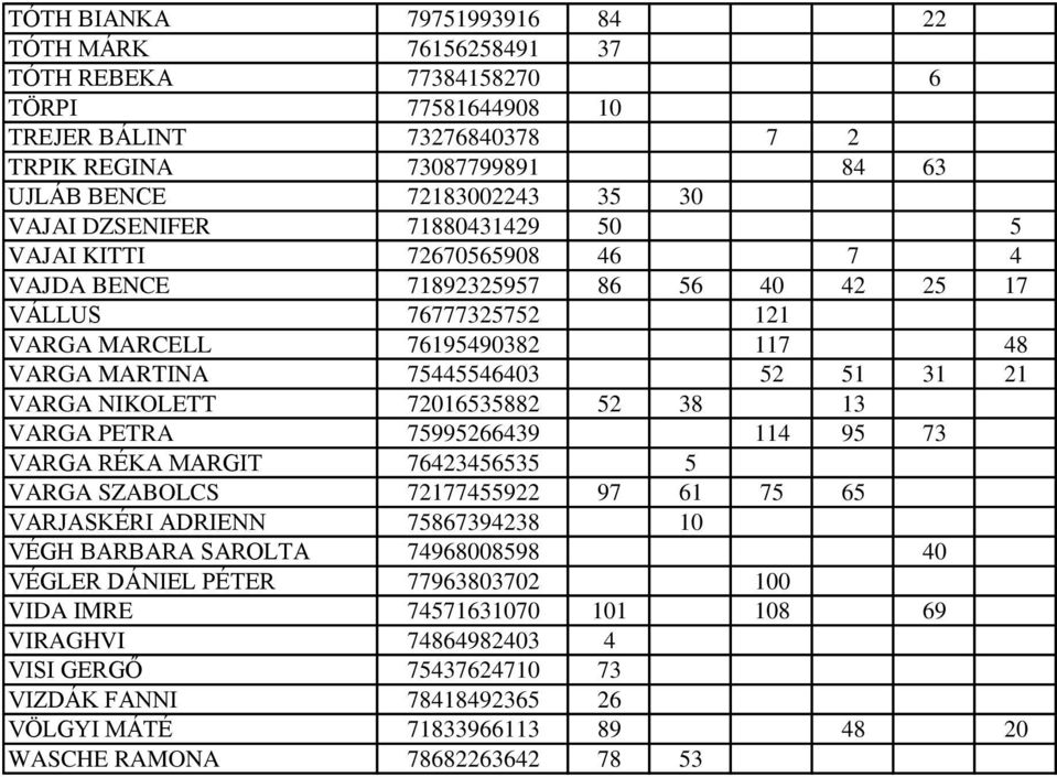 NIKOLETT 72016535882 52 38 13 VARGA PETRA 75995266439 114 95 73 VARGA RÉKA MARGIT 76423456535 5 VARGA SZABOLCS 72177455922 97 61 75 65 VARJASKÉRI ADRIENN 75867394238 10 VÉGH BARBARA SAROLTA