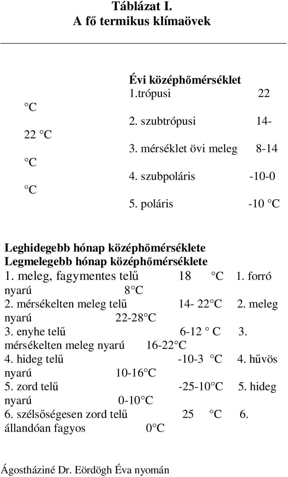 forró nyarú 8 C 2. mérsékelten meleg telű 14-22 C 2. meleg nyarú 22-28 C 3. enyhe telű 6-12 C 3. mérsékelten meleg nyarú 16-22 C 4.