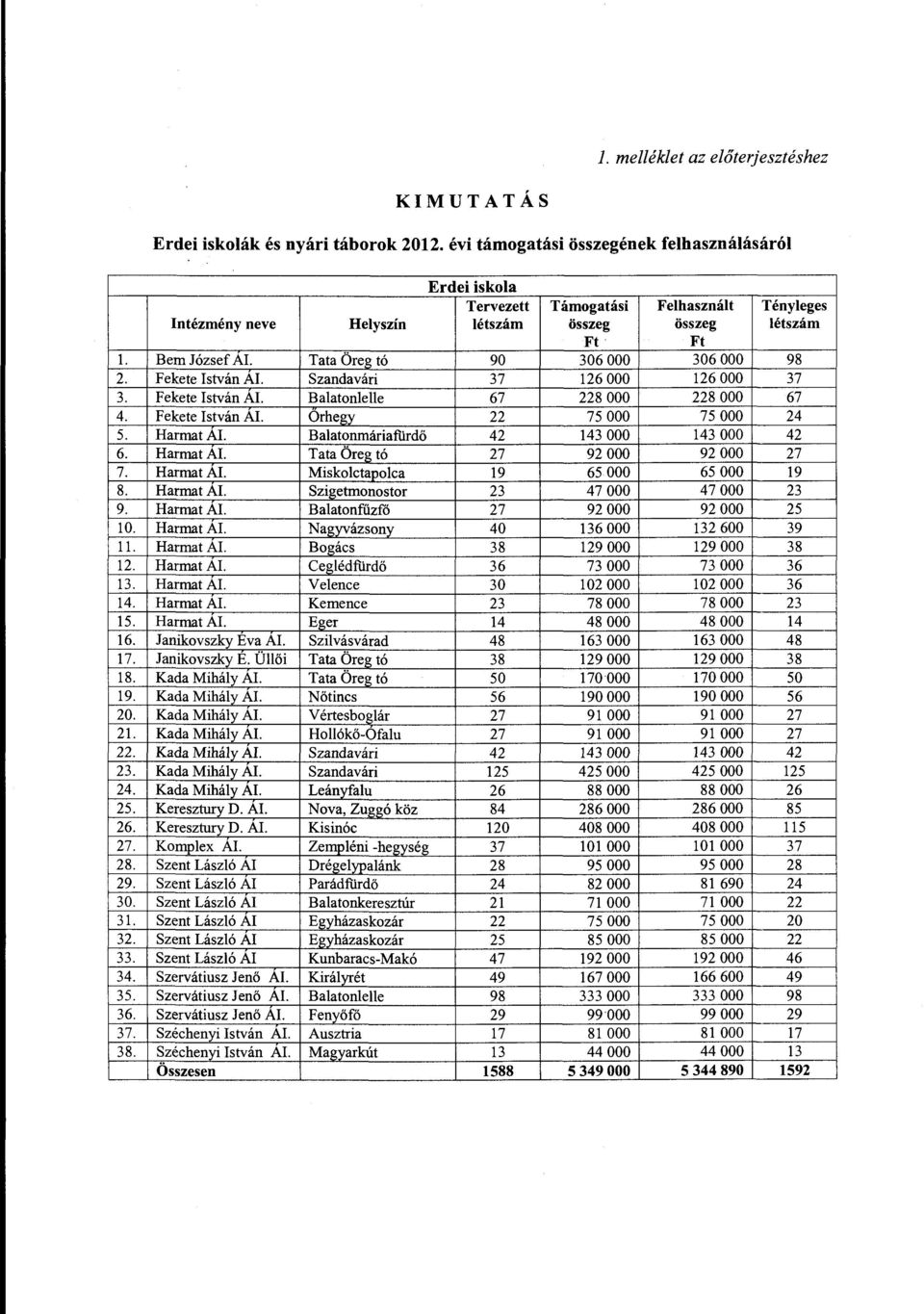 Bem József AL Tata Öreg tó 90 306 OOO 306 OOO 98 2. Fekete István AL Szaodavári 37 126 OOO 126 OOO 37 3. Fekete István AL Balatonlelle 67 228 OOO 228 OOO 67 4.