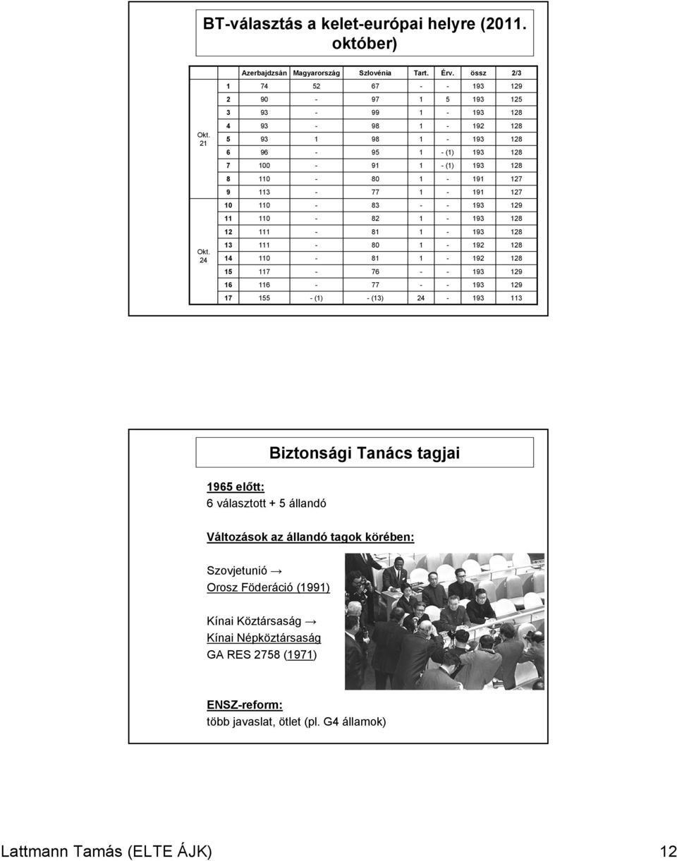 24 3 4 5 0 7 80 8 76 92 92 93 28 28 29 6 6 77 93 29 7 55 () (3) 24 93 3 965 előtt: 6 választott + 5 állandó Biztonsági Tanács tagjai Változások az