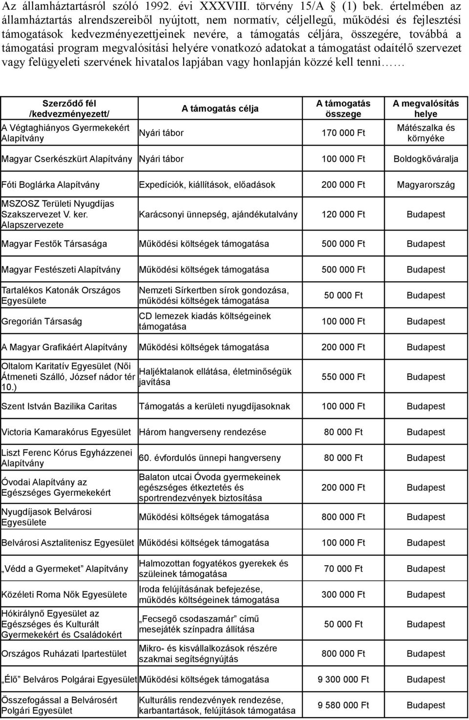 program megvalósítási helyére vonatkozó adatokat a támogatást odaítélő szervezet vagy felügyeleti szervének hivatalos lapjában vagy honlapján közzé kell tenni Szerződő fél /kedvezményezett/ A