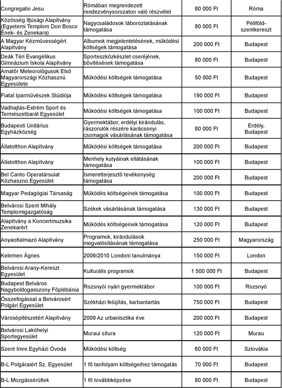 Ft Péliföldszentkereszt 80 000 Ft Budapest Működési költségek 50 000 Ft Budapest Fiatal Iparművészek Stúdiója Működési költségek 190 000 Ft Budapest Vadhajtás-Extrém Sport és Természetbarát Egyesület