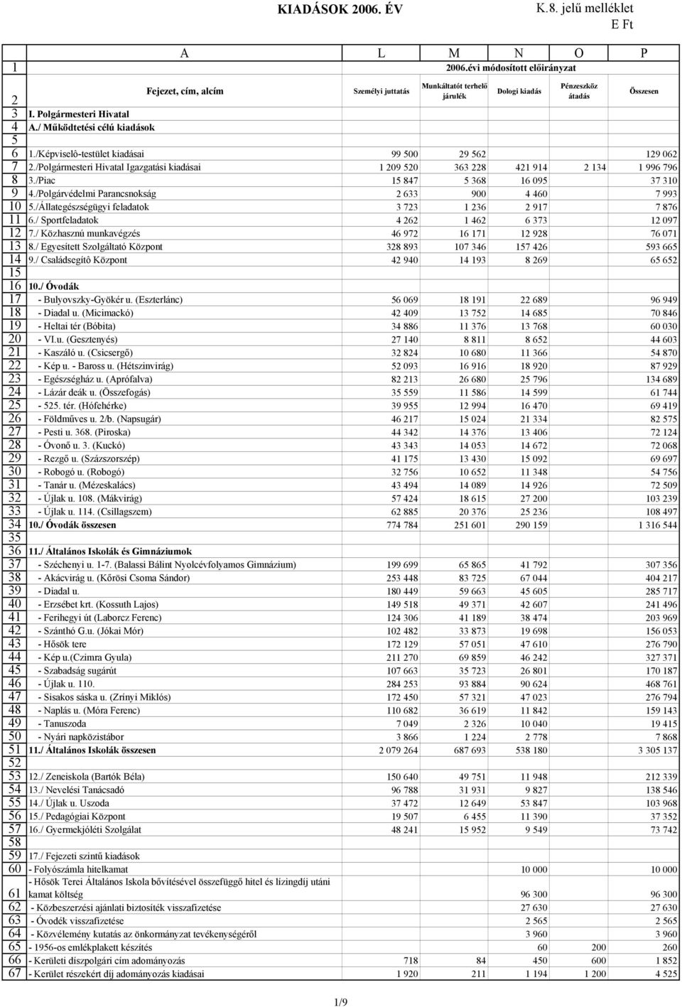 /Piac 15 847 5 368 16 095 37 310 4./Polgárvédelmi Parancsnokság 633 900 4 460 7 993 5./Állategészségügyi feladatok 3 73 1 36 917 7 876 6./ Sportfeladatok 4 6 1 46 6 373 1 097 7.