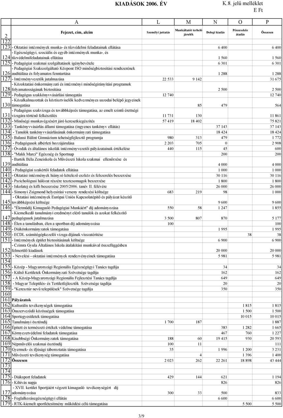 - Pedagógiai szakmai szolgáltatások igénybevétele 6 301 6 301 - Pedagógiai Szakszolgáltató Központ ISO minőségbiztosítási rendszerének auditálása és folyamatos fenntartása 1 88 1 88 -